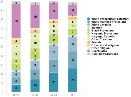 Figure 1. Generational shift in religious identity 