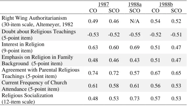 Table 3. Comparison of correlations of CO and SCO scales 