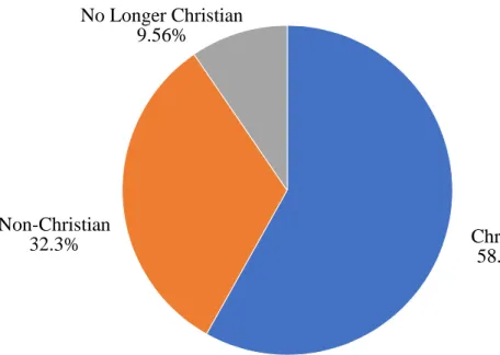 Figure 2. Distribution of personal faith identification. 