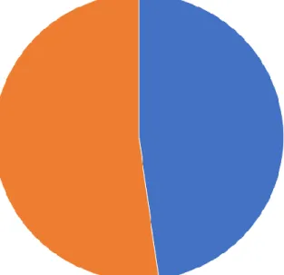 Figure 4. Distribution of academic level. 
