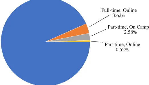 Figure 6. Distribution of collegiate enrollment. 