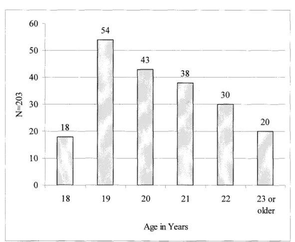 Figure 1. Age distribution of participants 