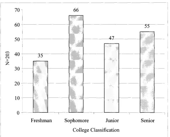 Figure 2. College classification of participants 