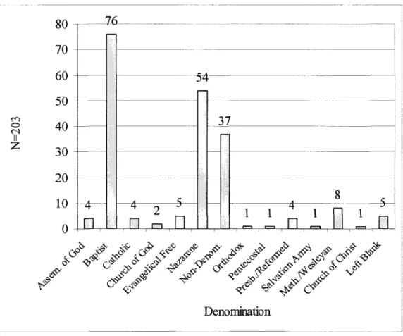 Figure 3. Denominational distribution 