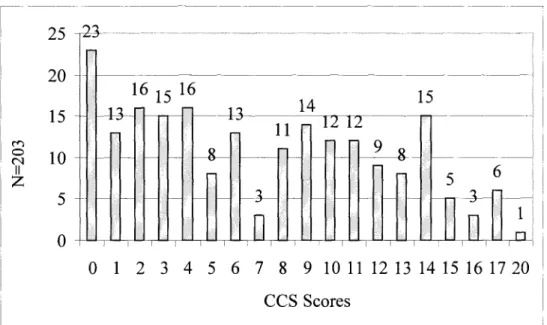 Figure 4. CCS composite scores 