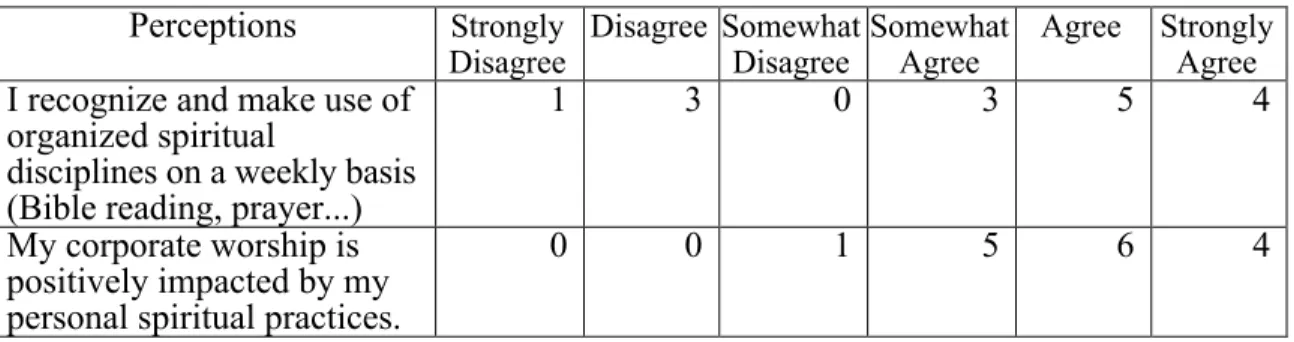 Table 1. Pre-survey perceptions related to spiritual disciplines  Perceptions  Strongly 