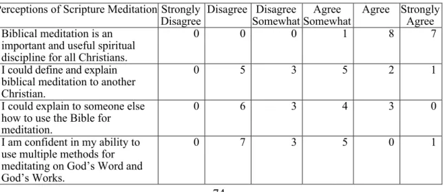 Table 3. Pre-survey perceptions of Scripture meditation  Perceptions of Scripture Meditation Strongly 