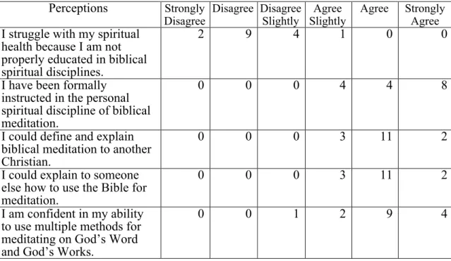Table 6. Post-survey perceptions related to spiritual disciplines and Scripture meditation  Perceptions  Strongly 