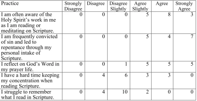 Table 7. Post-survey practice of Scripture meditation 