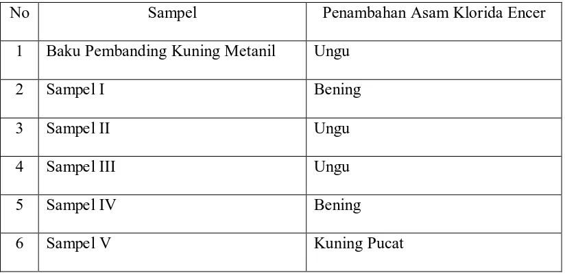 Tabel 4.1 Hasil pemeriksaan kualitatif kuning metanil pada sampel dengan      metode reaksi warna No Sampel Penambahan Asam Klorida Encer 