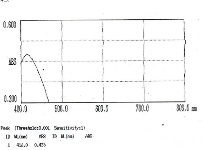 Gambar 4.3 Kurva serapan maksimum larutan kuning metanil dengan konsentrasi 6 ppm secara spektrofotometri sinar tampak pada panjang gelombang 400 nm – 800 nm 