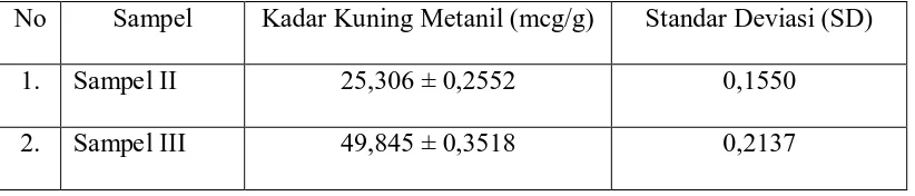 Tabel 4.2 Kadar kuning metanil pada sampel 