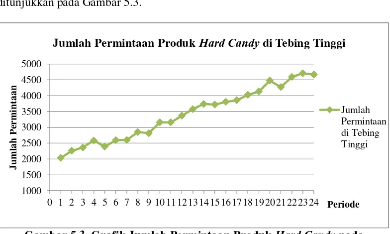Gambar 5.3. Grafik Jumlah Permintaan Produk Hard Candy pada 