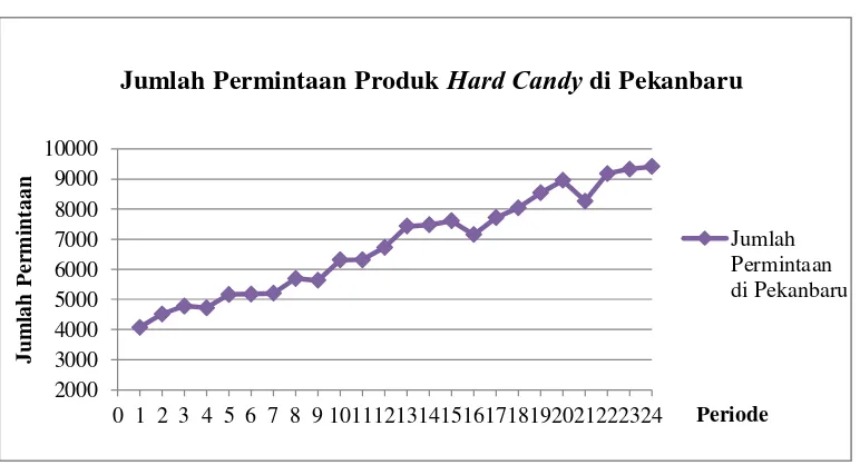 Gambar 5.5. Grafik Jumlah Permintaan Produk Hard Candy pada 