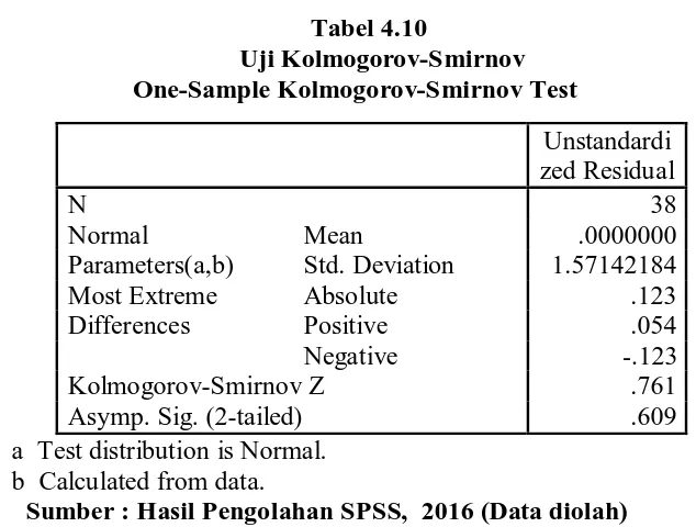 Tabel 4.10     Uji Kolmogorov-Smirnov 
