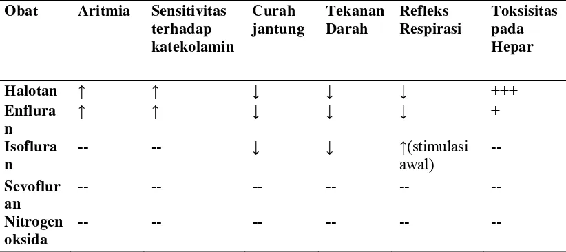 Tabel 2.2. Obat Sevofluran 