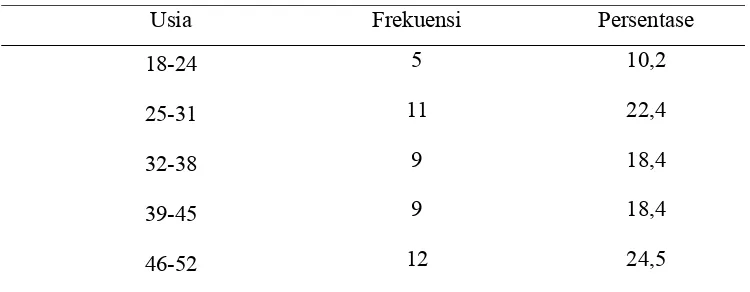 Tabel 5.2.1. Distribusi Frekuensi dari Usia 