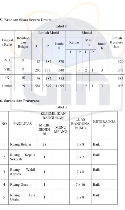 Tabel 2 Jumlah Murid 