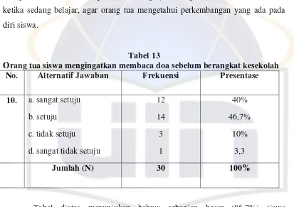 Tabel diatas menunjukan bahwa sebagian besar (86,7%) siswa 