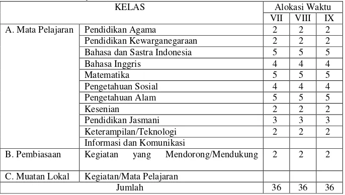 Tabel 1.Struktur Kurikulum Sekolah Menengah Pertama (SMP) danMadrasah Tsanawiyah (MTs.)