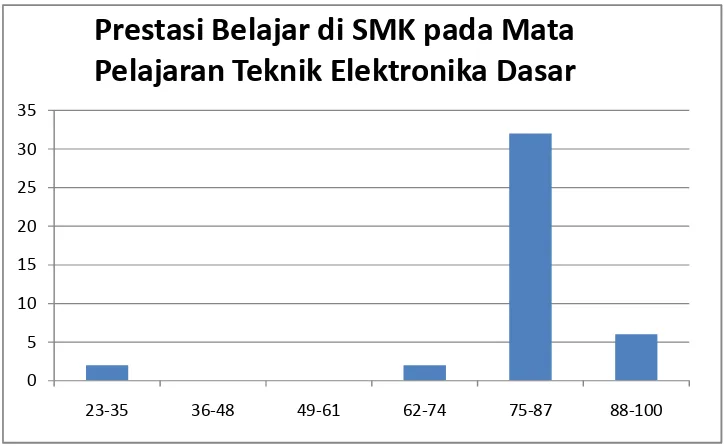 Tabel 6. Distribusi Frekuensi Data Prestasi Belajar Siswa Di SMK pada MataPelajaran Teknik Elektronika Dasar