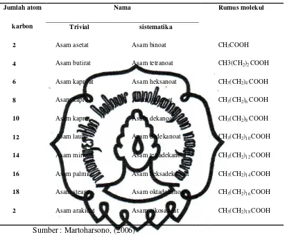 Tabel 1. Pemberian nama asam lemak jenuh 