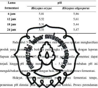 Tabel 5 : pH sari kedelai yang difermentasi Rhizopus sp. 