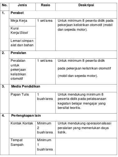Tabel 3. Standar Sarana Pada Area Kerja Kelistrikan Otomotif (Permendiknas, 