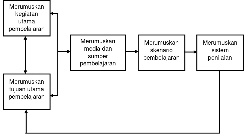 Gambar 1. Model Pembelajaran Kontekstual 