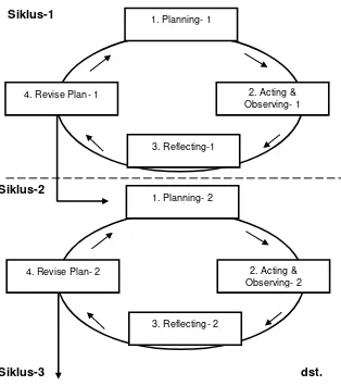 Gambar 3. Model Siklus yang Dikembangkan Kemmis & Mc. Taggart (Akbar, 2009: 28) 