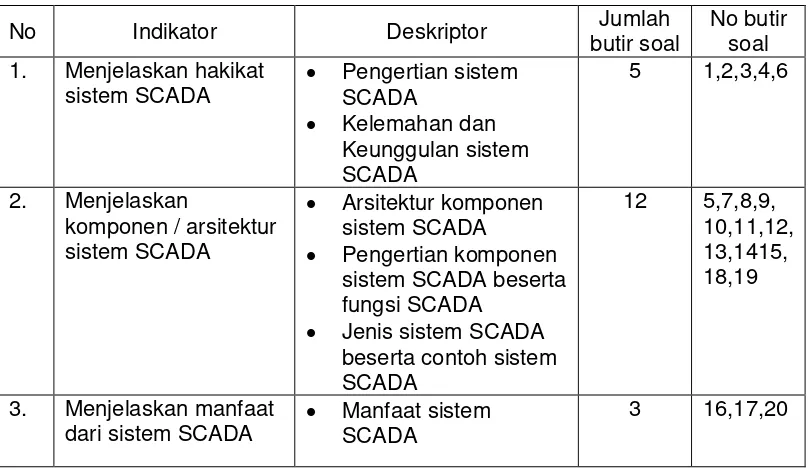 Tabel 1. Kisi-kisi Instrumen Pretest dan Posttest Siklus Pertama 