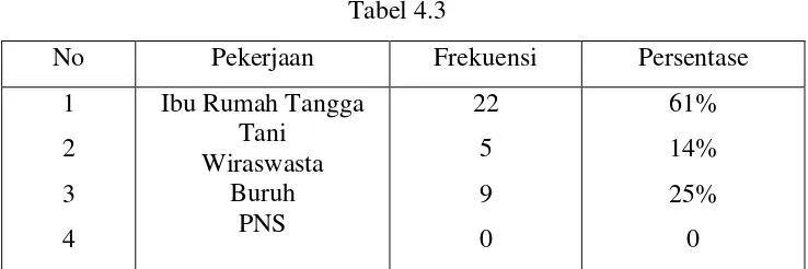 Tabel 4.2 34 