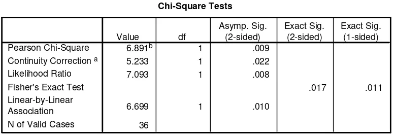 Tabel 4.9 Chi-Square Tests