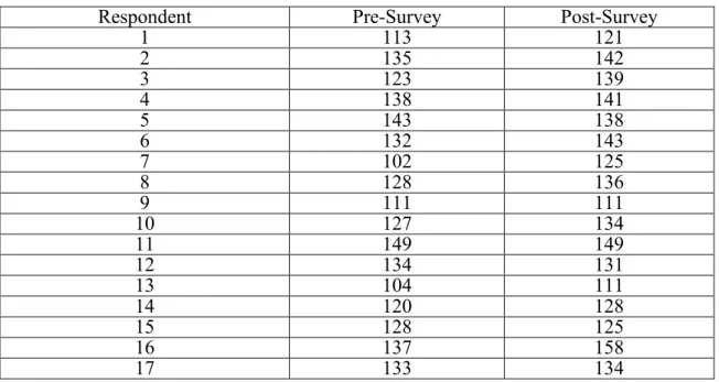 Table 3. Results of pre- and post-course CKPA scores 