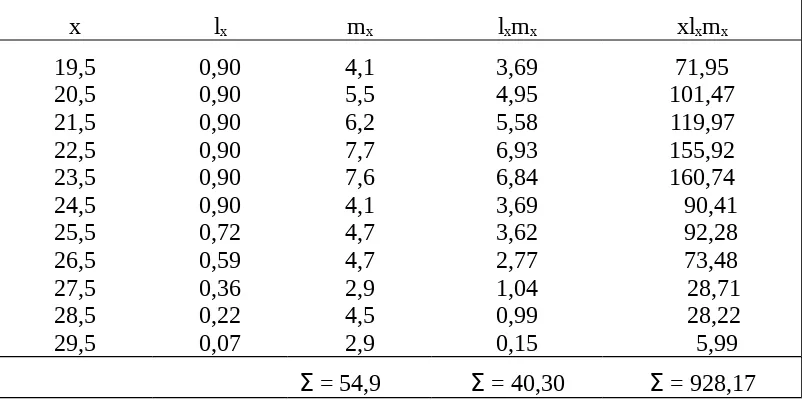 Tabel 8. Tabel perhitungan reproduksi bersih C. chinensis di Laboratorium padasuhu 23,5-28,50 C dan kelembaban nisbi udara 74-95% 