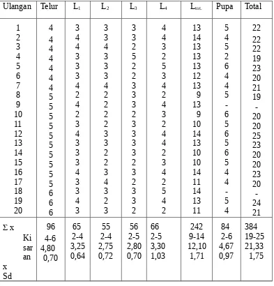 Tabel 2. Lama hidup (hari) berbagai stadia C. chinensis pada biji kacang hijau