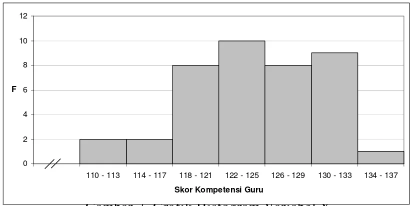 Gambar 7. Grafik Histogram Variabel Y 