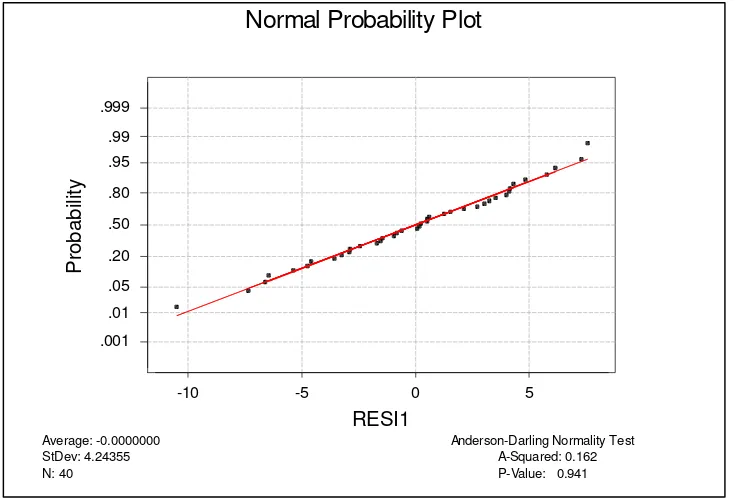 Gambar 8. Uji Normalitas Residu 