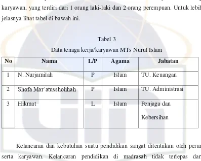 Tabel 3 Data tenaga kerja/karyawan MTs Nurul Islam 