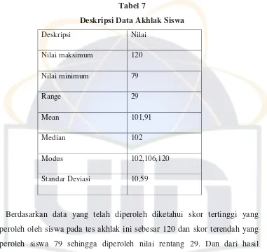 Tabel 7 Deskripsi Data Akhlak Siswa 