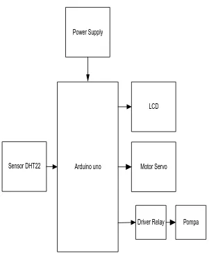 Gambar 3.1 Diagram Blok System 