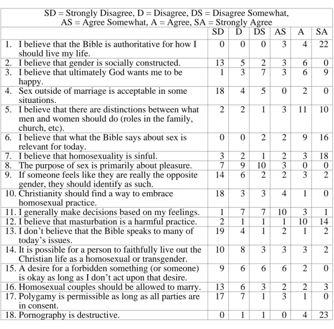 Table A1. Week 1 gender and sexuality survey results  SD = Strongly Disagree, D = Disagree, DS = Disagree Somewhat,  