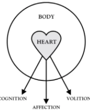 Figure 1. Understanding the influences of the human heart 