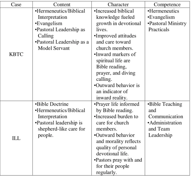Table A1. Comparison of shepherd-leader case profiles 