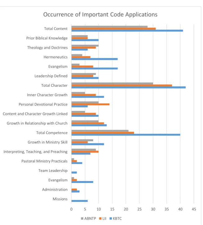 Figure A1. Occurrence of important code applications