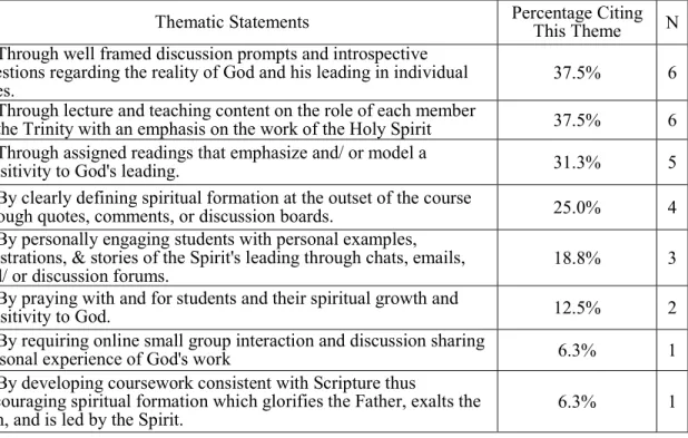Table 2. Round 1 thematic statements emerging from answers to question 1   Q1) How, specifically, do you ensure your online students understand spiritual formation as 