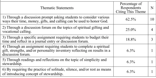 Table 12. Round 1 thematic statements emerging from answers to question 11  Q11) How, specifically, do you encourage stewardship of resources (i.e., time, money, gifts, 