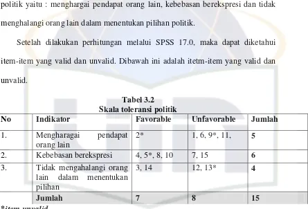 Tabel 3.2 Skala toleransi politik 