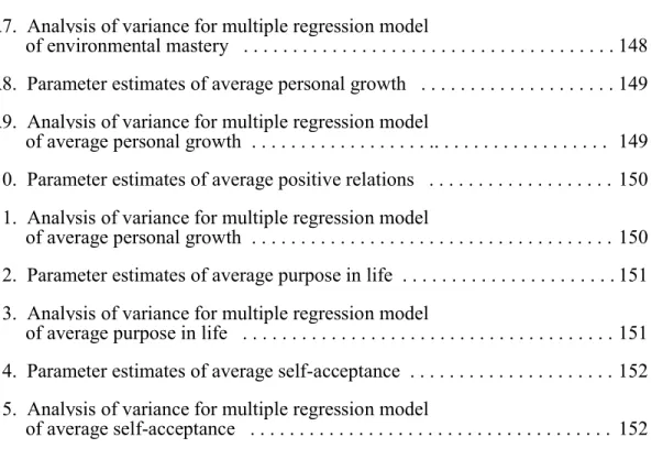 Table   Page    A7.  Analysis of variance for multiple regression model 