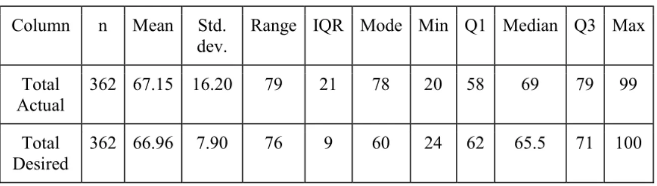Table 8. Actual and desired father involvement  Column  n  Mean Std. 